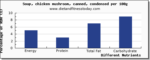 chart to show highest energy in calories in mushroom soup per 100g